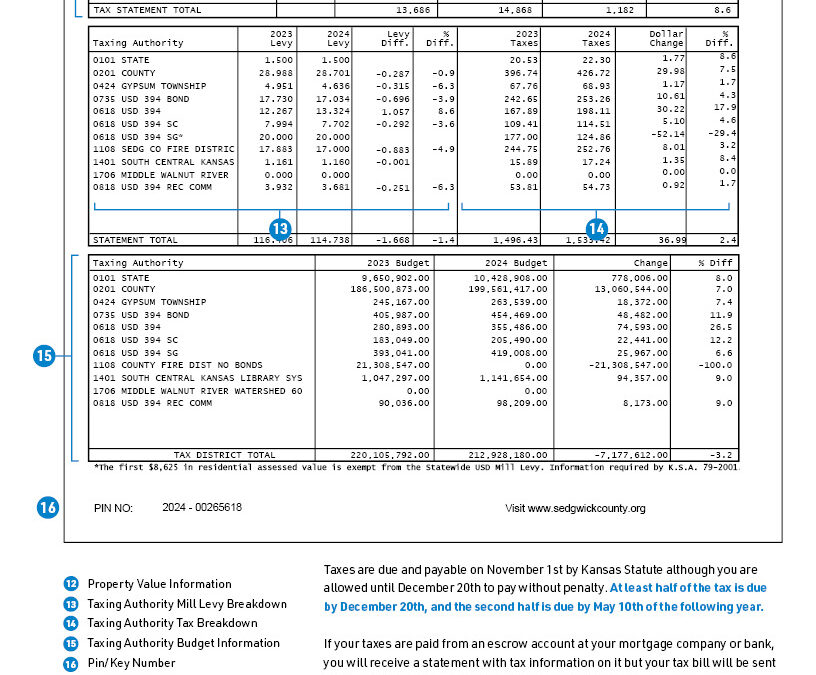 Aumento del Impuesto a la Propiedad en Sedgwick: Propietarios Seljan Preocupaciones por la Falta de Inversiones