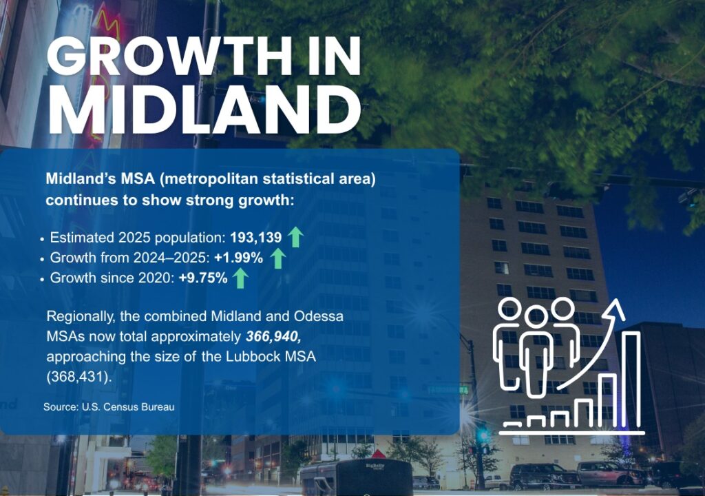 Crecimiento Poblacional en Midland Texas: Un Incremento de 10% desde 2020