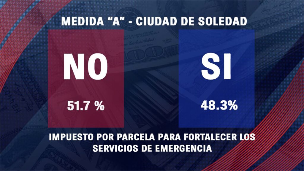 Medida A en Soledad enfrenta rechazo en resultados preliminares