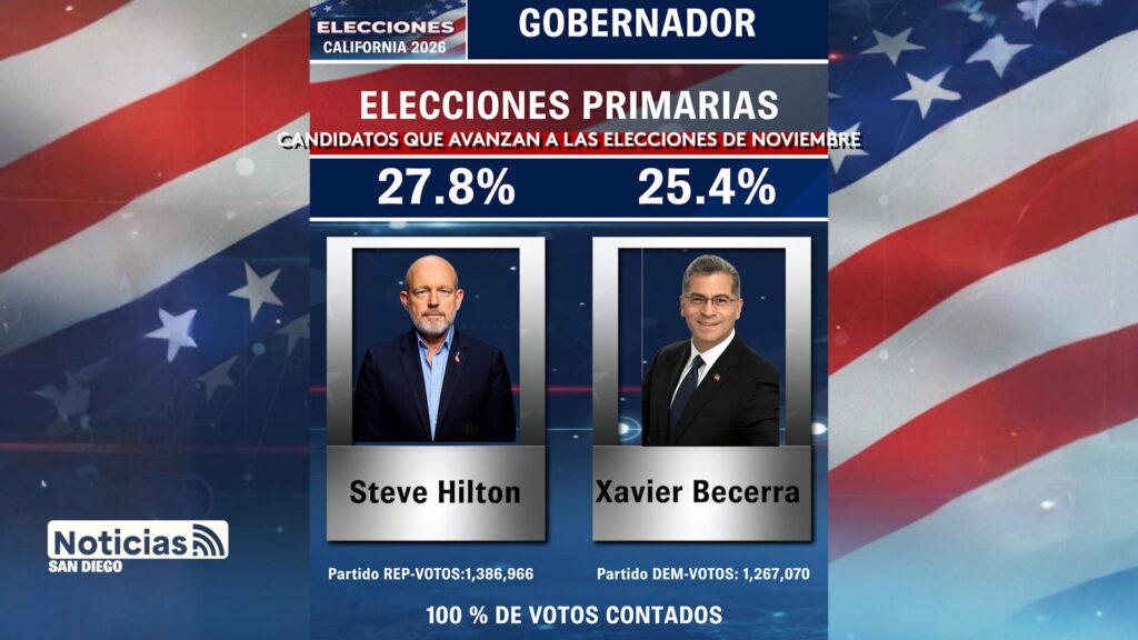 Elección Gubernatura California: Enfrentamiento Entre Republicano y Demócrata